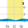 North Fork tide chart for Sunday, August 3, 2025