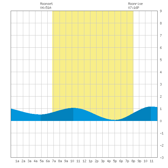 North Fork tide chart for Thursday, August 7, 2025