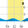 North Fork tide chart for Friday, August 8, 2025