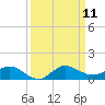 North Fork tide chart for Thursday, September 11, 2025