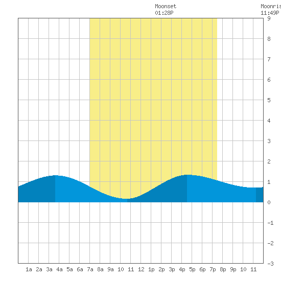 North Fork tide chart for Saturday, September 13, 2025