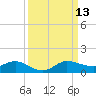 North Fork tide chart for Saturday, September 13, 2025