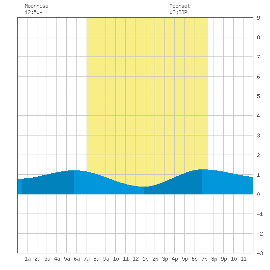 North Fork tide chart for Monday, September 15, 2025