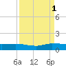 North Fork tide chart for Monday, September 1, 2025