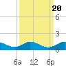 North Fork tide chart for Saturday, September 20, 2025