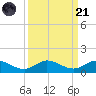 North Fork tide chart for Sunday, September 21, 2025