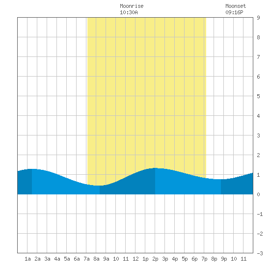 North Fork tide chart for Thursday, September 25, 2025