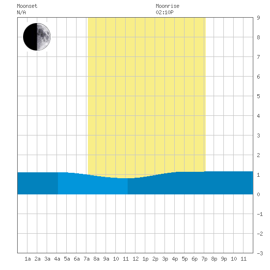 North Fork tide chart for Monday, September 29, 2025