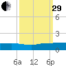 North Fork tide chart for Monday, September 29, 2025