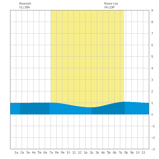 North Fork tide chart for Tuesday, September 2, 2025