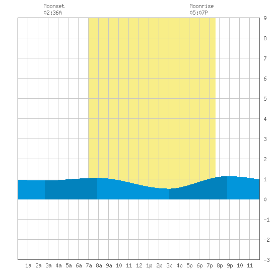 North Fork tide chart for Wednesday, September 3, 2025