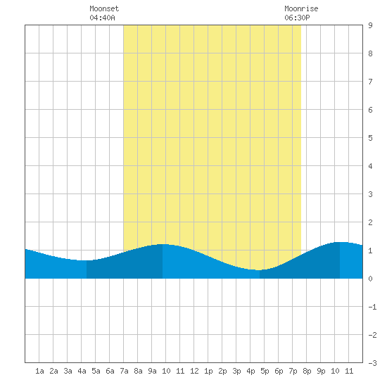North Fork tide chart for Friday, September 5, 2025
