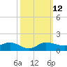 North Fork tide chart for Sunday, October 12, 2025