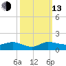 North Fork tide chart for Monday, October 13, 2025