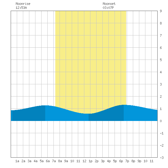 North Fork tide chart for Tuesday, October 14, 2025