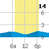 North Fork tide chart for Tuesday, October 14, 2025