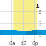 North Fork tide chart for Wednesday, October 1, 2025