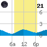 North Fork tide chart for Tuesday, October 21, 2025