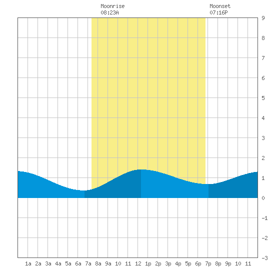 North Fork tide chart for Wednesday, October 22, 2025