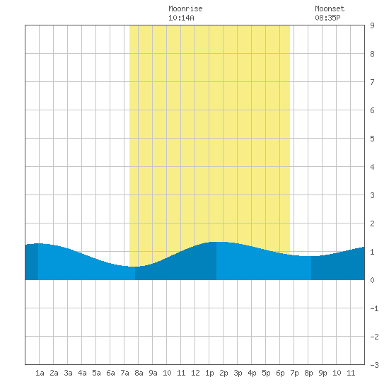 North Fork tide chart for Friday, October 24, 2025