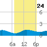 North Fork tide chart for Friday, October 24, 2025