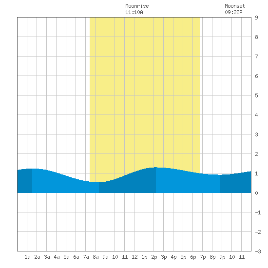 North Fork tide chart for Saturday, October 25, 2025