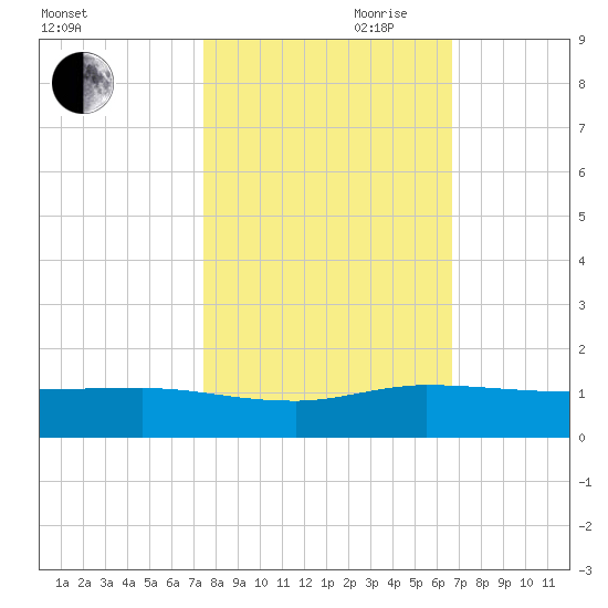 North Fork tide chart for Wednesday, October 29, 2025