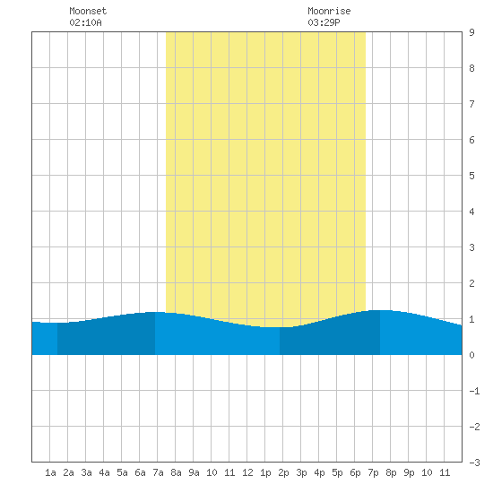 North Fork tide chart for Friday, October 31, 2025