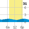 North Fork tide chart for Friday, October 31, 2025