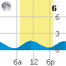 North Fork tide chart for Monday, October 6, 2025