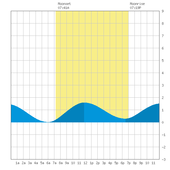 North Fork tide chart for Tuesday, October 7, 2025