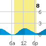 North Fork tide chart for Wednesday, October 8, 2025