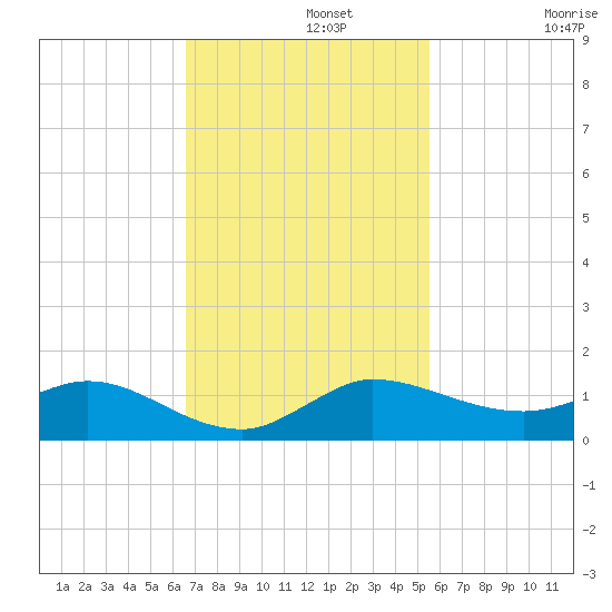 North Fork tide chart for Monday, November 10, 2025