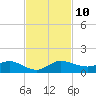 North Fork tide chart for Monday, November 10, 2025