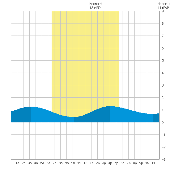 North Fork tide chart for Tuesday, November 11, 2025