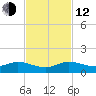North Fork tide chart for Wednesday, November 12, 2025