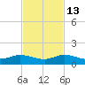 North Fork tide chart for Thursday, November 13, 2025