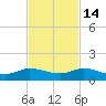 North Fork tide chart for Friday, November 14, 2025