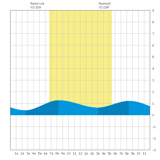 North Fork tide chart for Sunday, November 16, 2025