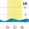 North Fork tide chart for Tuesday, November 18, 2025