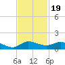 North Fork tide chart for Wednesday, November 19, 2025