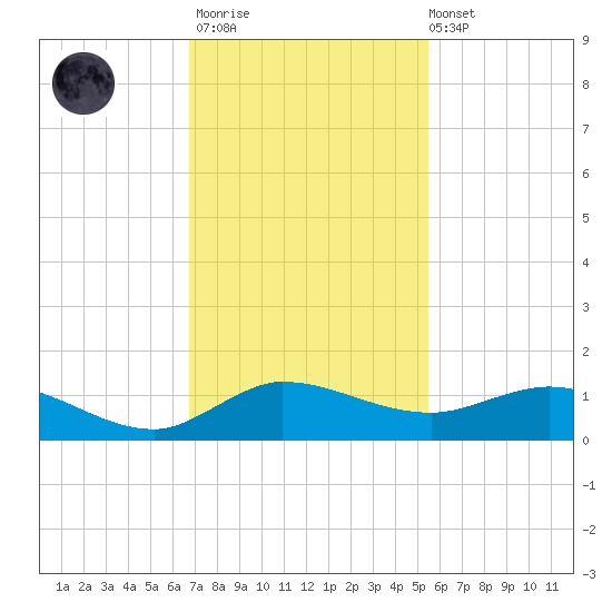 North Fork tide chart for Thursday, November 20, 2025