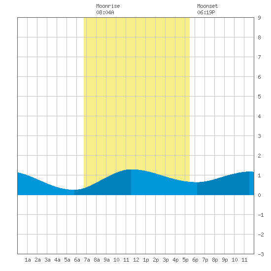 North Fork tide chart for Friday, November 21, 2025