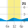 North Fork tide chart for Friday, November 21, 2025