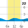 North Fork tide chart for Saturday, November 22, 2025