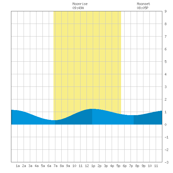 North Fork tide chart for Sunday, November 23, 2025