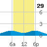 North Fork tide chart for Saturday, November 29, 2025