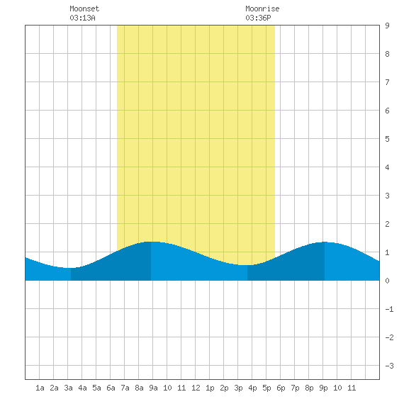 North Fork tide chart for Sunday, November 2, 2025