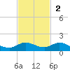 North Fork tide chart for Sunday, November 2, 2025