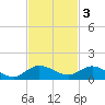 North Fork tide chart for Monday, November 3, 2025